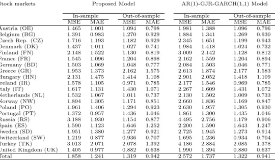 Table 7: Forecasting accuracy