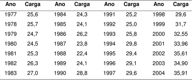 Tabela 1. Evolução da carga tributária no Brasil 