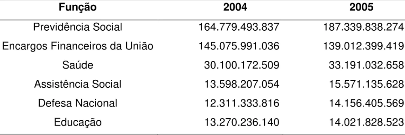 Tabela 6. Execução da despesa da União por função 