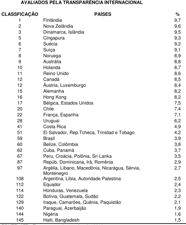 Tabela 1 – RANKING DE CLASSIFICAÇÃO POR CORRUPÇÃO 