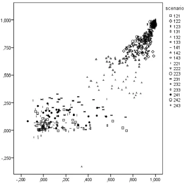 FIGURE 2. INTER-SCENARIOS PEARSON CORRELATION  BETWEEN STABILITY (YY’) AND AGREEMENT WITH GROUND 