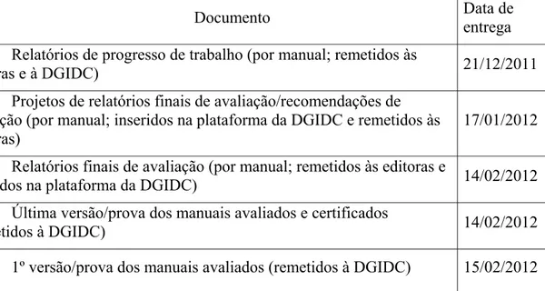 Figura 3. Documentos produzidos no processo de certificação e datas de entrega. 