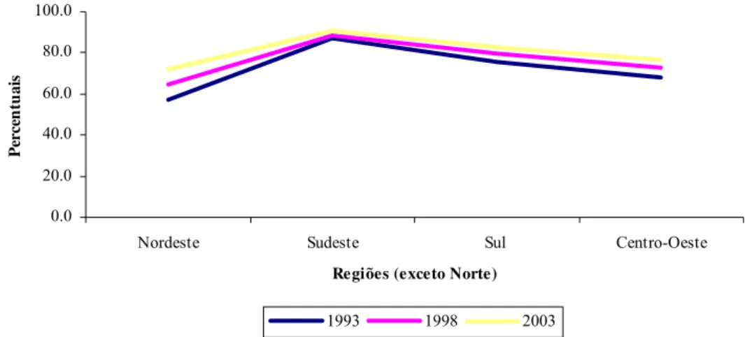 Gráfico 1 - Percentuais de Cobertura de Água por Região Geográfica  Fonte: BRASIL, 2003b 