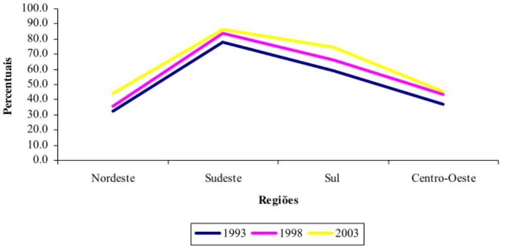 Gráfico 2 - Percentuais de Cobertura de Esgoto por Região Geográfica  Fonte: BRASIL, 2003b 