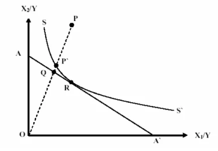 Figura 2 - Eficiência com Orientação para Input  Fonte: Castro (2003) 