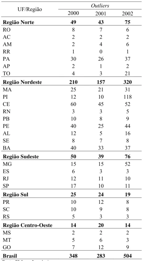 Tabela 3 - Número de Outliers por Estado – 2000-2002  Outliers  UF/Região  2000  2001 2002  Região Norte  49  43  75  RO 8  7  6  AC 2  2  2  AM 2  4  6  RR 1  0  1  PA 30  26  37  AP 2  1  2  TO 4  3  21  Região Nordeste  210  157  320  MA 25  21  31  PI 