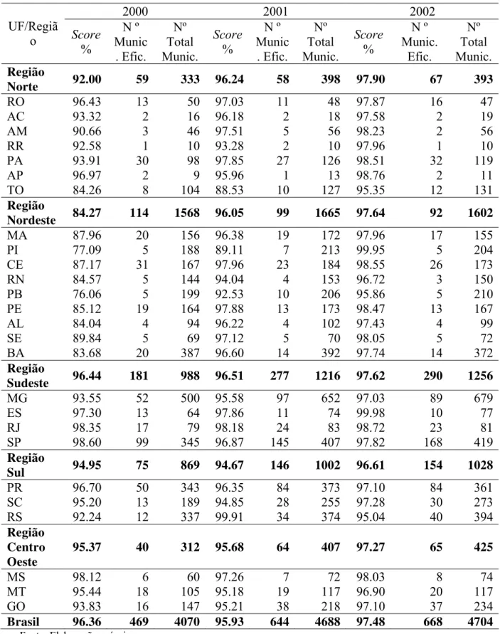 Tabela 4 - Disponibilidade Relativa dos Serviços de Saneamento Básico - 2000-2002  2000 2001  2002  UF/Regiã o  Score   %  N º  Munic 