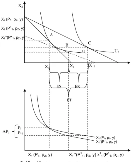 Gráfico 10 – Decomposição Hicksiana de Mudança de preços  Fonte: Adaptado de Varian (2006) 