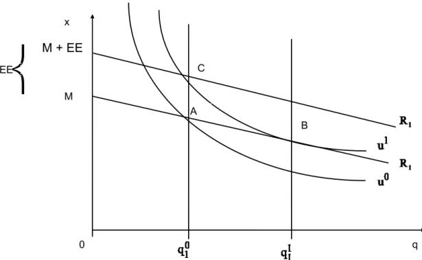 Gráfico 12- Medida do Excedente Equivalente para um incremento em q  Fonte: Freeman III (2003, p.79) 