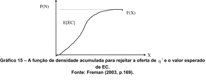 Gráfico 15 – A função de densidade acumulada para rejeitar a oferta de  e o valor esperado  de EC