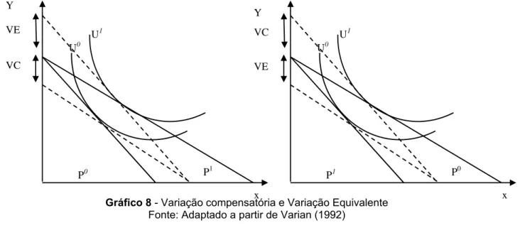Gráfico 8 - Variação compensatória e Variação Equivalente  Fonte: Adaptado a partir de Varian (1992) 