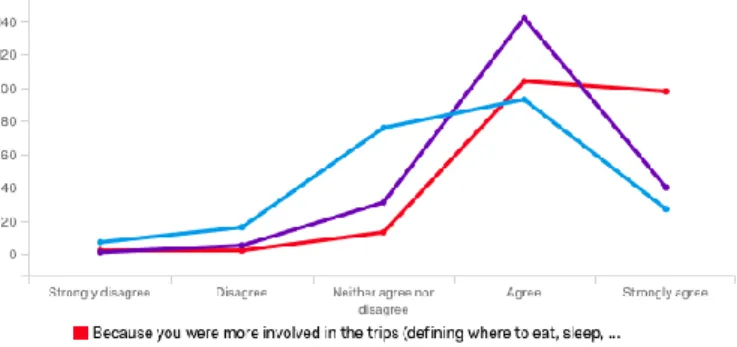 Figure 6 – Findings on the main reasons for  happiness towards the trip 