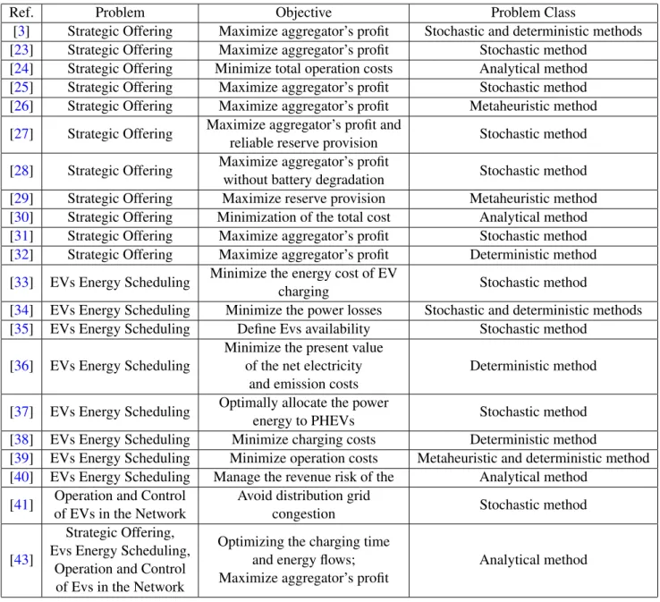 Table 2.1: Overview of state of the art studies.