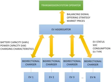 Figure 3.1: Schematic structure of EV participation in ancillary services.