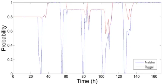 Figure 4.2: Available probability vs. Plugged probability for one week.