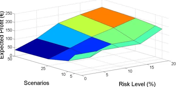 Figure 4.5: Expected profit by scenarios and risk level for the Big-M method applied to the TSO balance constraint.