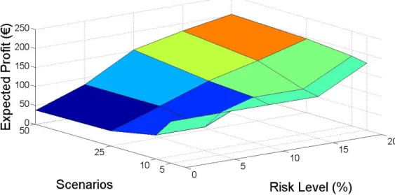 Figure 4.7: Expected profit by scenarios and risk level for the McCormick method applied to the TSO balance constraint.