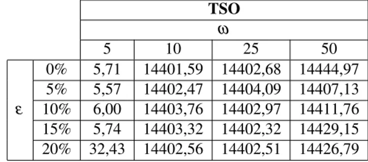 Table 4.5: Computational effort for one-week simulation under Big-M method and 50 scenarios (s)