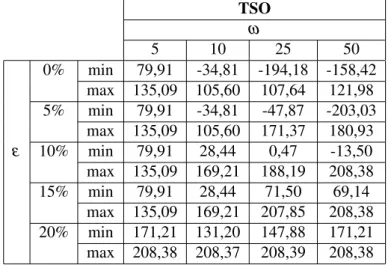 Table 4.7: Best and worst case scenarios under Big-M method.