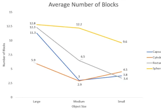 Figure 4.5: Breakdown of hands that grabbed the object less than half of the samples.