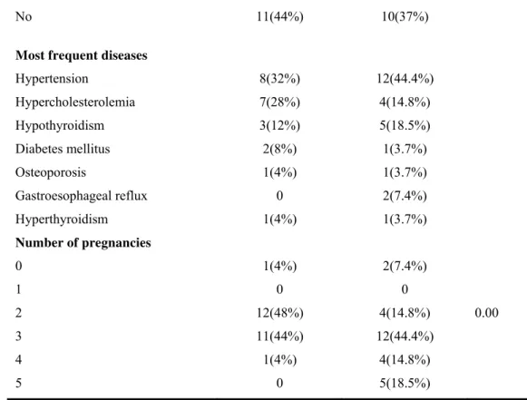 Table 2 –  Comparison between the two groups