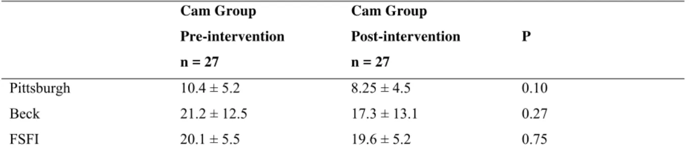 Table 4 – Comparison pre- and post-intervention of the Cam group  Cam Group   Pre-intervention  n = 27  Cam Group   Post-intervention n = 27  P  Pittsburgh  10.4 ± 5.2  8.25 ± 4.5  0.10  Beck  21.2 ± 12.5  17.3 ± 13.1  0.27  FSFI  20.1 ± 5.5  19.6 ± 5.2   