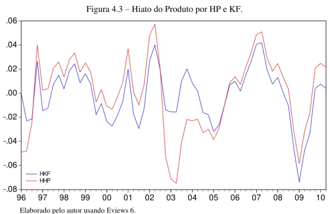 Tabela 4.2  –  Estatística do Hiato por HP e KF 