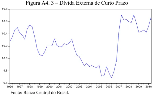 Figura A4. 4  –  Dívida Externa de Médio e Longo Prazo. 