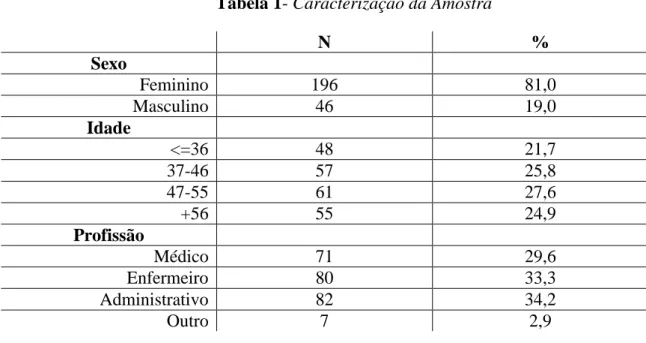 Tabela 1- Caracterização da Amostra 