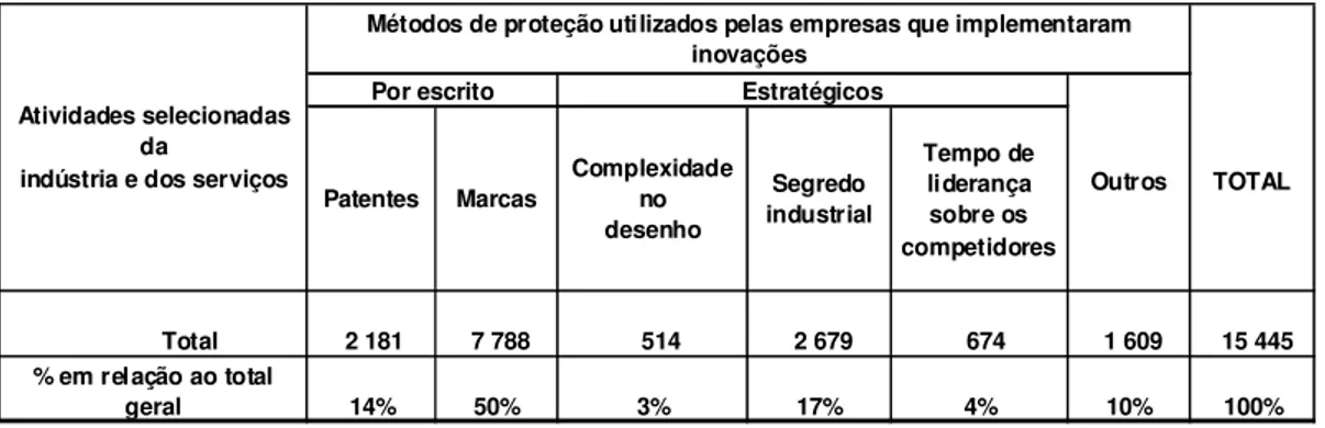 Tabela 5 (Principais Métodos de Apropriabilidade Utilizados no Brasil)  Patentes Marcas Complexidade no desenho Segredo industrial Tempo deliderançasobre os competidores            Total  2 181  7 788   514  2 679   674  1 609  15 445 % em relação ao total
