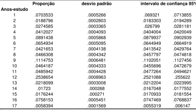 Tabela 03- Proporção de indivíduos por  anos de estudo. 