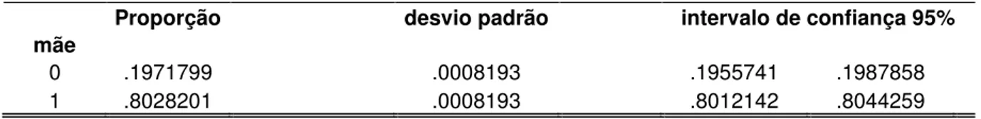 Tabela 06-proporção  de indivíduos que possuem mãe viva. 