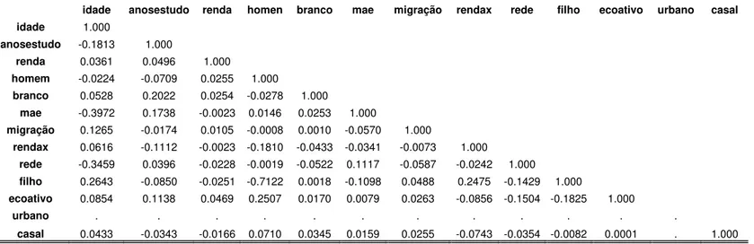 Tabela 14-correlações entre as variáveis   
