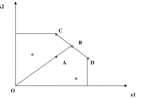 Figura  1  –  Representação  do  Conjunto  de  Possibilidades  de  Produção  para  o  Caso  de  dois  Produtos.