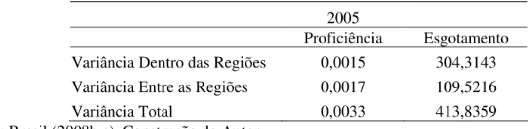 TABELA 4- Decomposição da Variância das variáveis de Esgotamento e Eficiência da Unidades da  Federação avaliadas no ano de 2005 