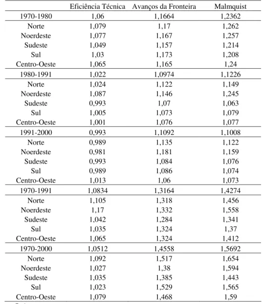 TABELA 9 – Observação das médias regionais e nacional de evolução na obtenção de bem-estar  segundo o índice de Malmquist 