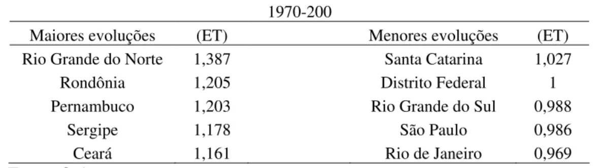 TABELA 10 – Síntese das maiores e menores evoluções da eficiência relativa dos estados na obtenção  de bem-estar entre 1970 e 2000