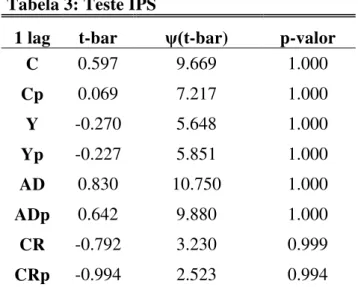 Tabela 3: Teste IPS 
