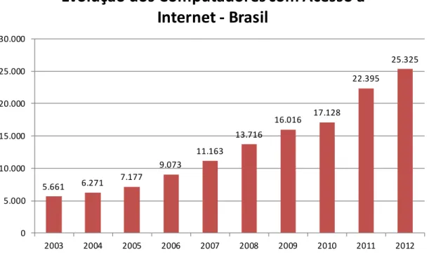 Gráfico  7 - Evolução dos Computadores com Acesso a Internet 