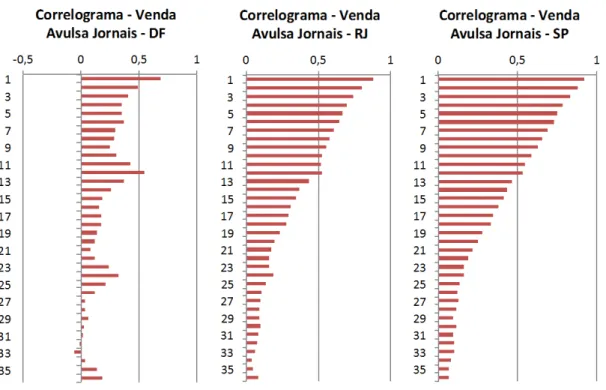 Gráfico  8 - Correlogramas 