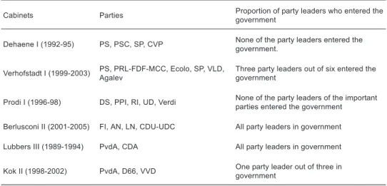 Table 1 Cases selected and proportion of party leaders who entered the government