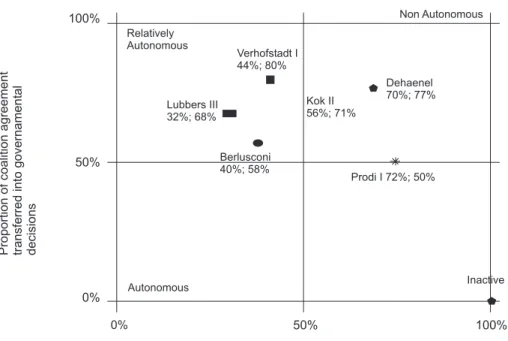 Figure 2 Ideal type of government to which case study approximates