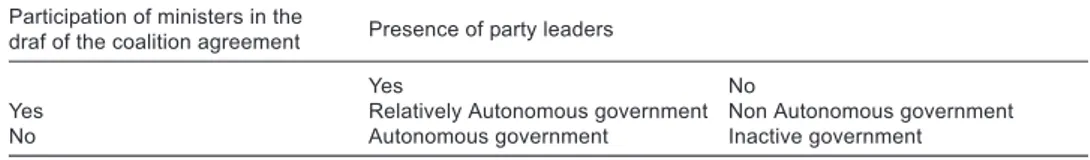 Table 6 Types of government according to the two crucial explanatory variables