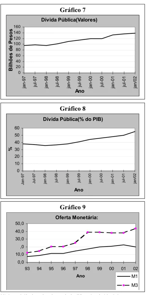 Gráfico 7  Dívida Pública(Valores) 020406080100120140160
