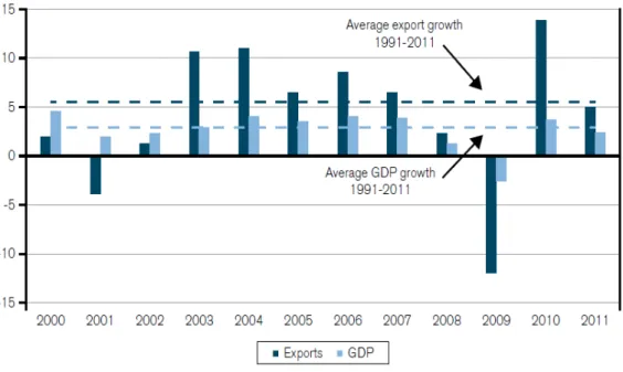 Gráfico 11: Crescimento em volume do comércio mundial e do PIB (em taxas  percentuais anuais; 2000-2011) 