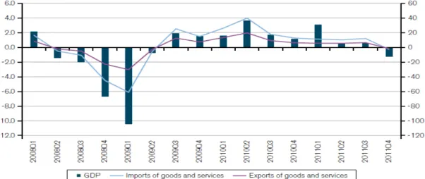 Gráfico 13: Crescimento do PIB real e comércio da Zona do Euro (mudança percentual  anualizada sobre o trimestre anterior; 2008-2011) 