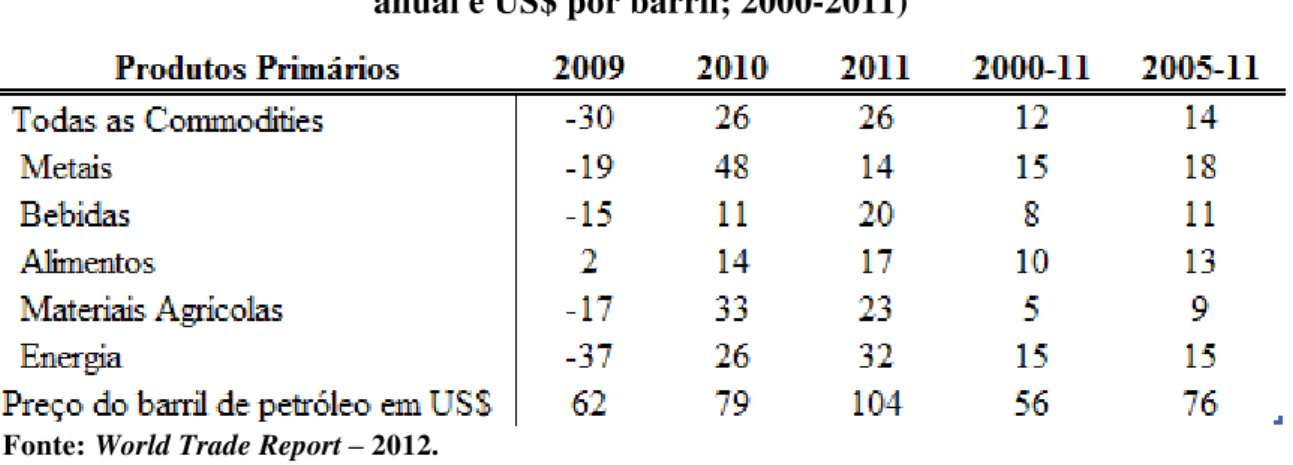 Tabela 3: Preço mundial de produtos primários selecionados (mudança percentual  anual e US$ por barril; 2000-2011) 