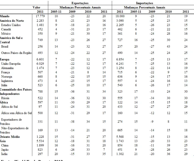 Tabela 4: Comércio mundial de mercadorias por região e economias selecionadas (US$ 
