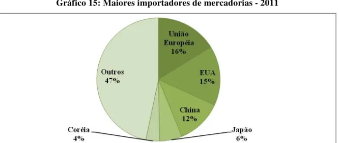 Gráfico 15: Maiores importadores de mercadorias - 2011 
