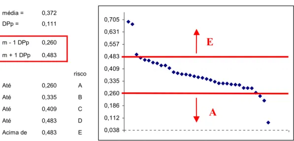 Figura 2 – Classificação de risco dos segmentos econômicos.  média = 0,372 DPp = 0,111 m - 1 DPp 0,260 m + 1 DPp 0,483 risco Até 0,260 A Até 0,335 B Até 0,409 C Até 0,483 D Acima de  0,483 E 0,0380,1120,1860,2600,3350,4090,4830,5570,6310,705 E A